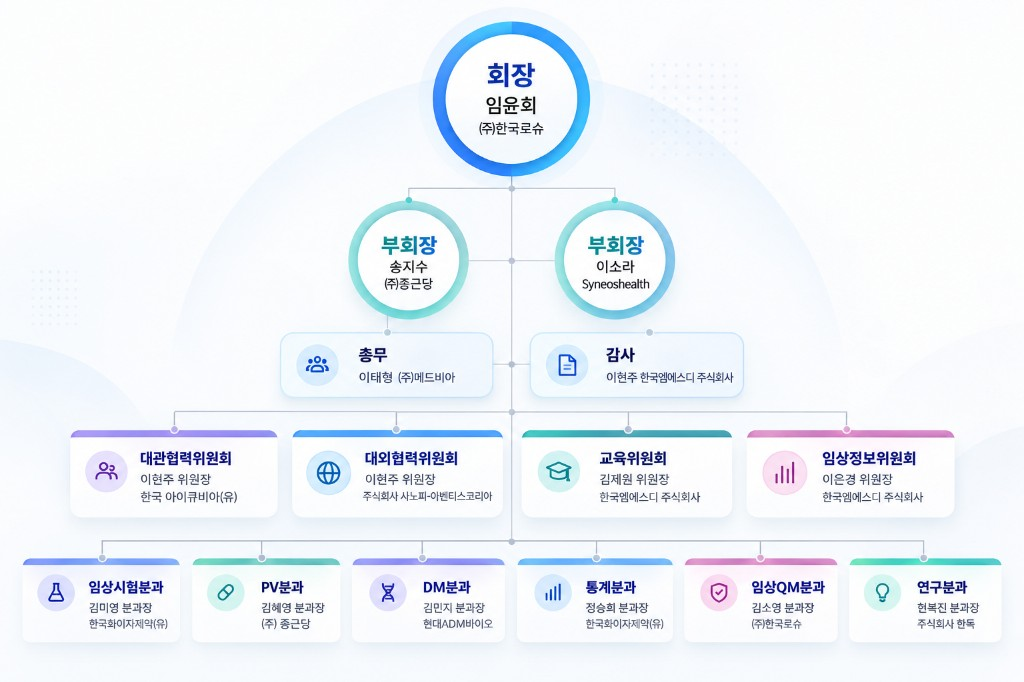 한국임상개발협회 조직도 — 회장, 부회장, 총무·감사, 위원회, 분과